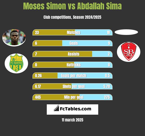 Moses Simon vs Abdallah Sima h2h player stats