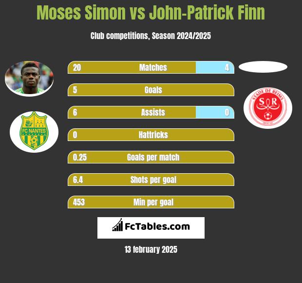 Moses Simon vs John-Patrick Finn h2h player stats