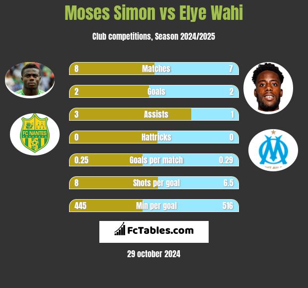 Moses Simon vs Elye Wahi h2h player stats