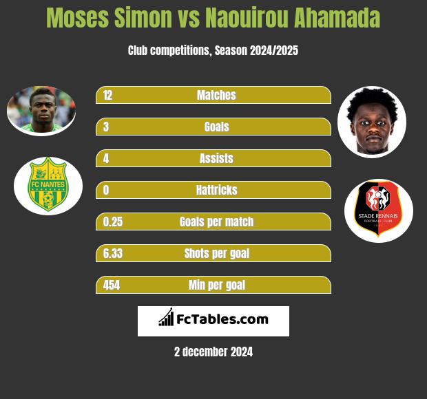 Moses Simon vs Naouirou Ahamada h2h player stats