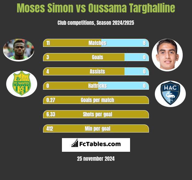 Moses Simon vs Oussama Targhalline h2h player stats