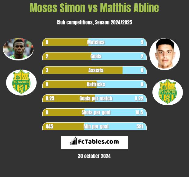 Moses Simon vs Matthis Abline h2h player stats