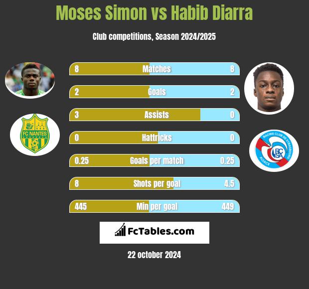 Moses Simon vs Habib Diarra h2h player stats