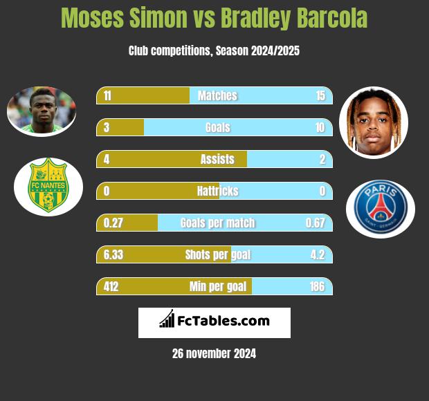 Moses Simon vs Bradley Barcola h2h player stats