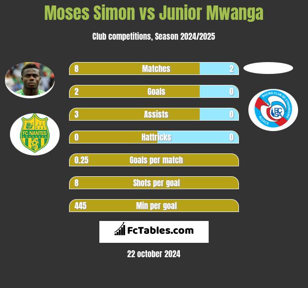 Moses Simon vs Junior Mwanga h2h player stats