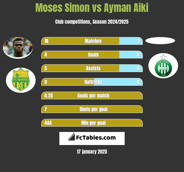 Moses Simon vs Ayman Aiki h2h player stats