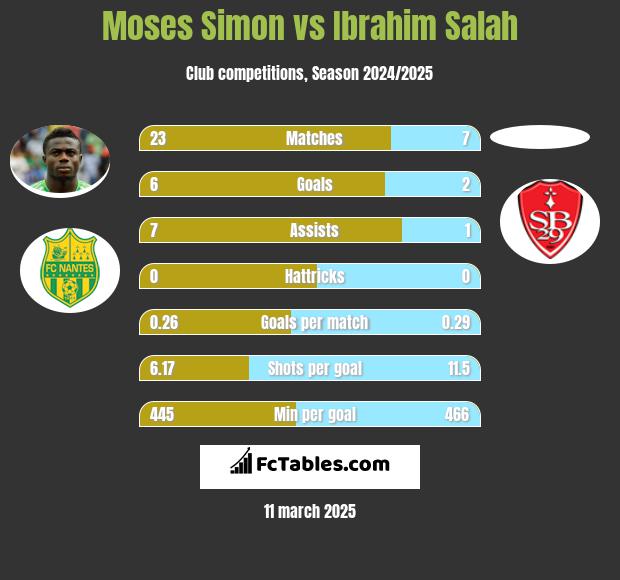 Moses Simon vs Ibrahim Salah h2h player stats