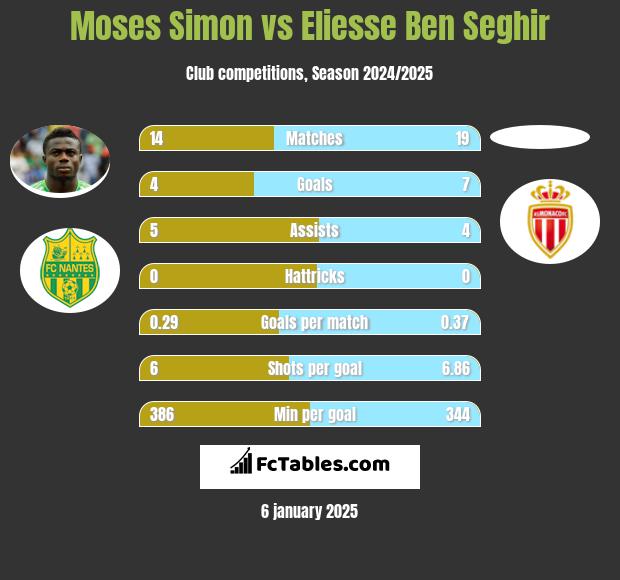 Moses Simon vs Eliesse Ben Seghir h2h player stats