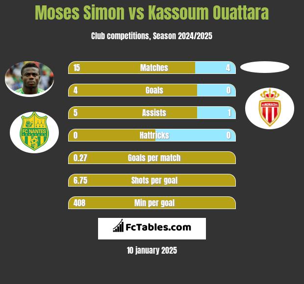 Moses Simon vs Kassoum Ouattara h2h player stats