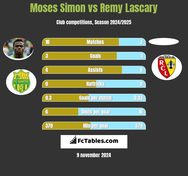 Moses Simon vs Remy Lascary h2h player stats