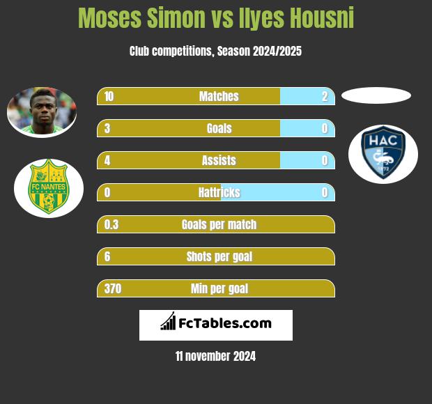 Moses Simon vs Ilyes Housni h2h player stats