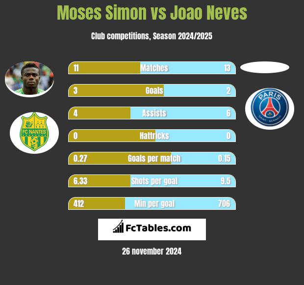 Moses Simon vs Joao Neves h2h player stats