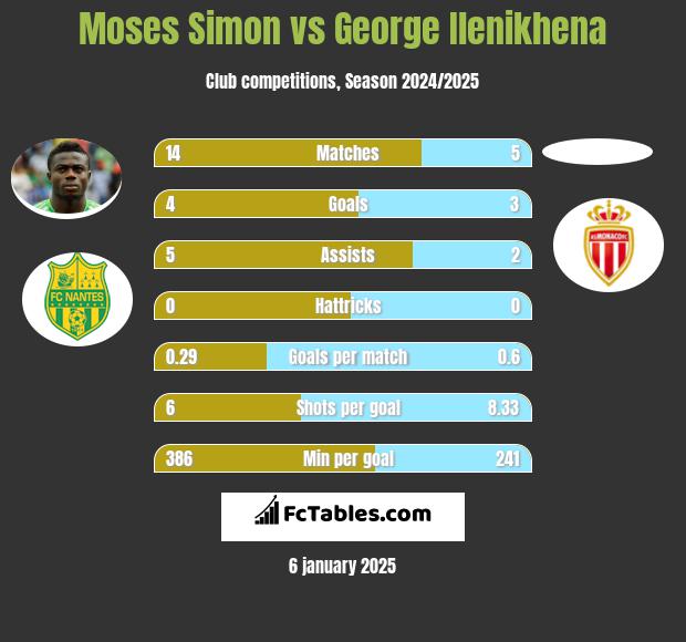 Moses Simon vs George Ilenikhena h2h player stats