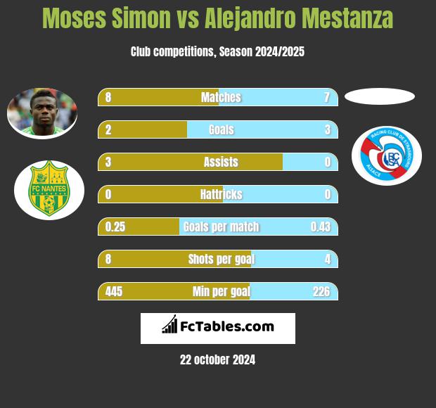 Moses Simon vs Alejandro Mestanza h2h player stats