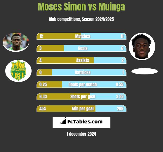 Moses Simon vs Muinga h2h player stats