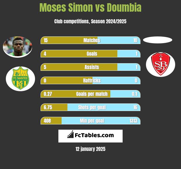 Moses Simon vs Doumbia h2h player stats