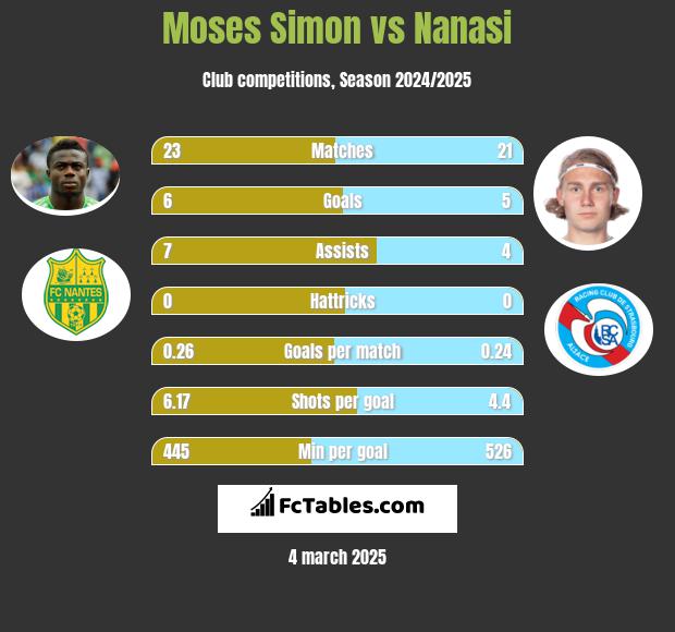 Moses Simon vs Nanasi h2h player stats