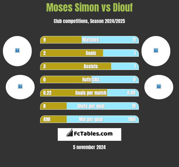 Moses Simon vs Diouf h2h player stats