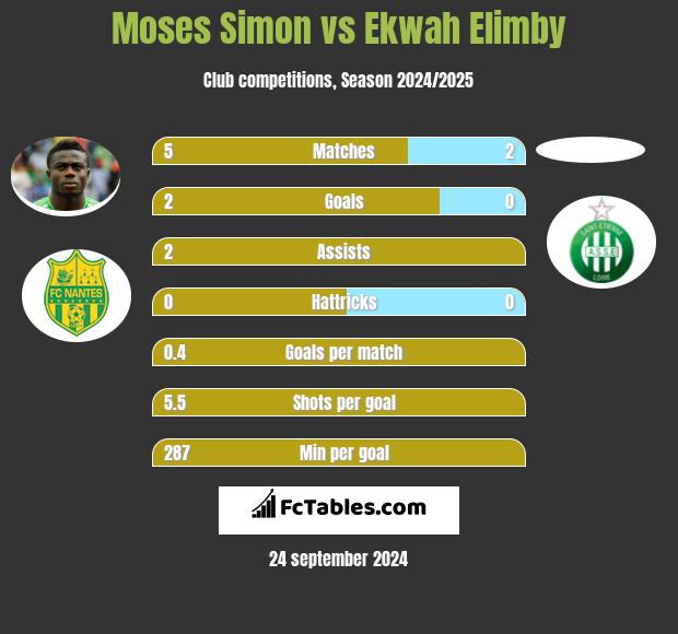 Moses Simon vs Ekwah Elimby h2h player stats