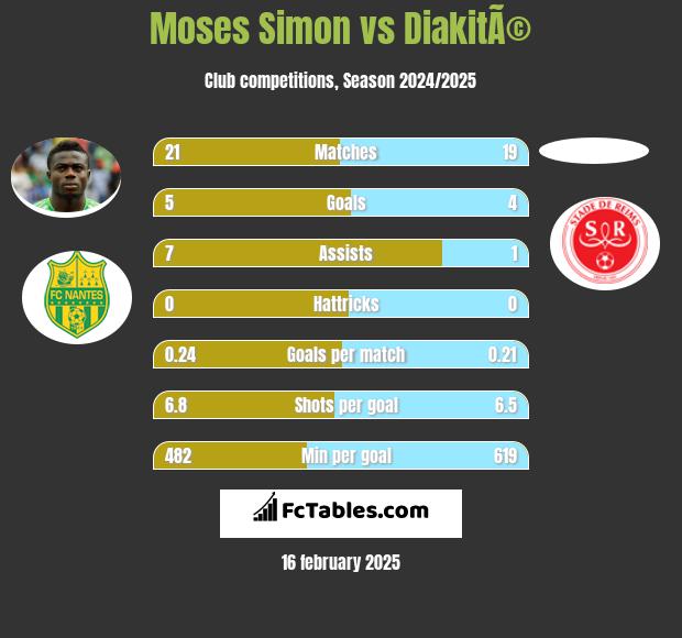 Moses Simon vs DiakitÃ© h2h player stats