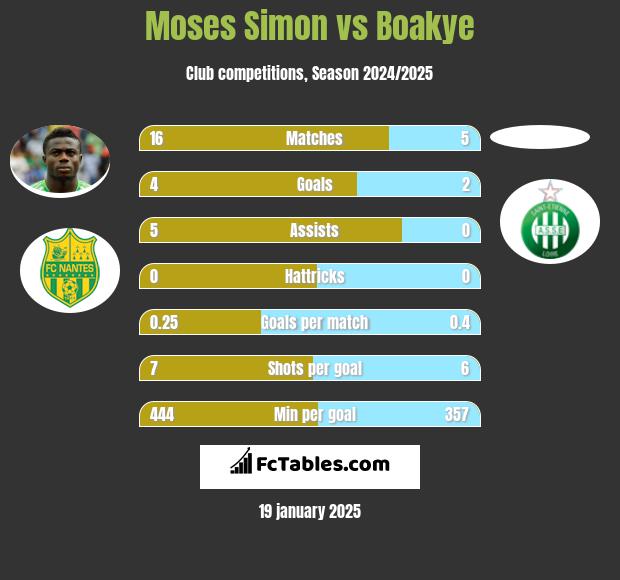 Moses Simon vs Boakye h2h player stats