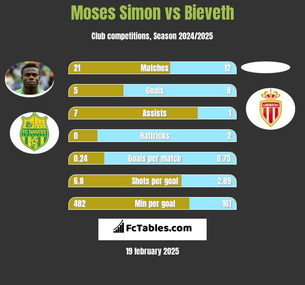 Moses Simon vs Bieveth h2h player stats