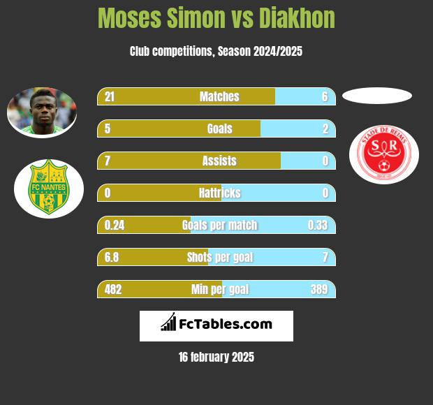 Moses Simon vs Diakhon h2h player stats