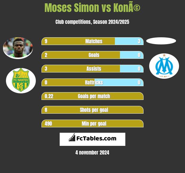 Moses Simon vs KonÃ© h2h player stats