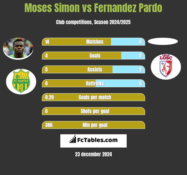 Moses Simon vs Fernandez Pardo h2h player stats