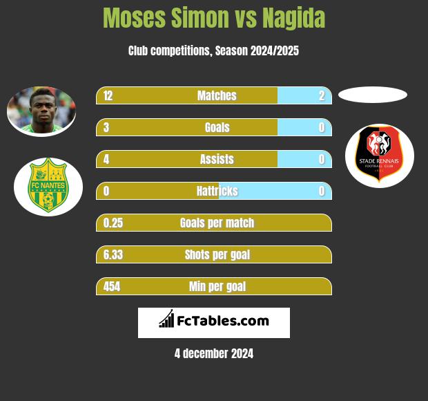 Moses Simon vs Nagida h2h player stats