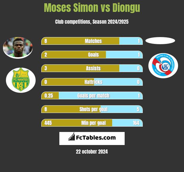 Moses Simon vs Diongu h2h player stats