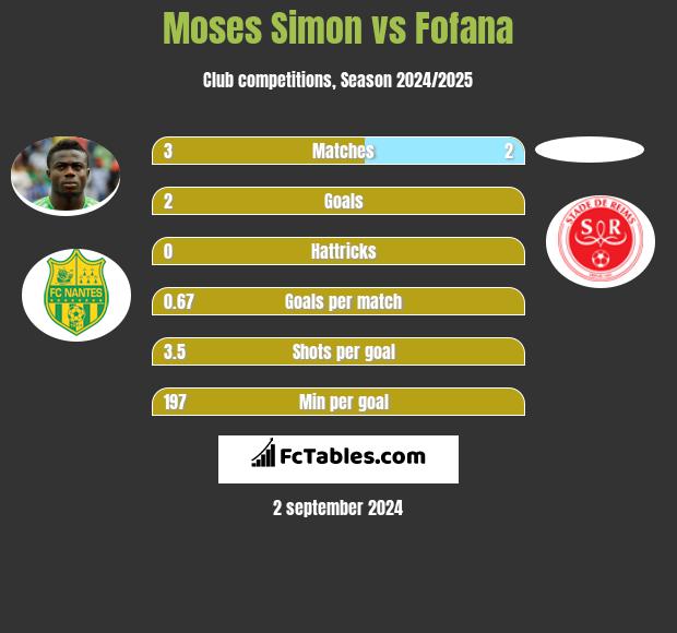 Moses Simon vs Fofana h2h player stats