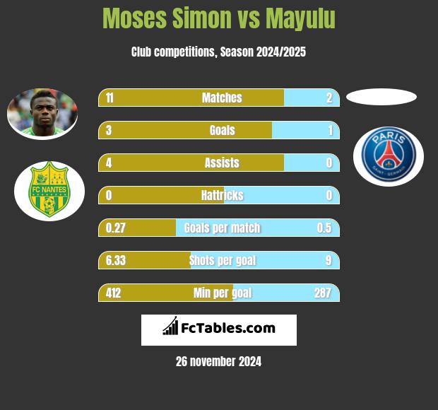 Moses Simon vs Mayulu h2h player stats