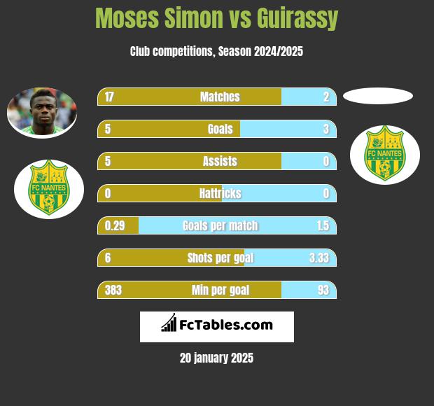 Moses Simon vs Guirassy h2h player stats