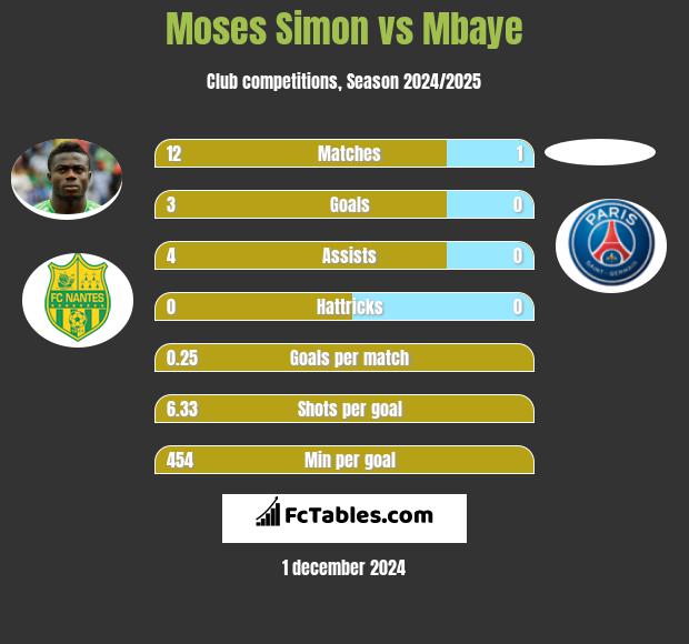 Moses Simon vs Mbaye h2h player stats