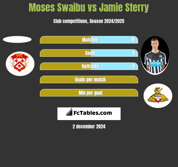 Moses Swaibu vs Jamie Sterry h2h player stats