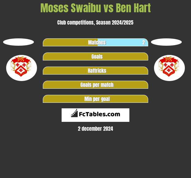 Moses Swaibu vs Ben Hart h2h player stats