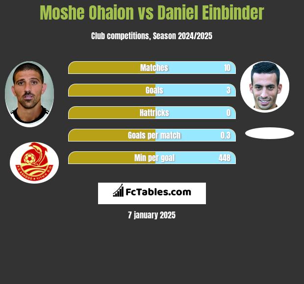 Moshe Ohaion vs Daniel Einbinder h2h player stats