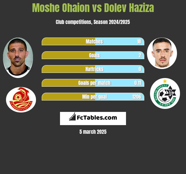 Moshe Ohaion vs Dolev Haziza h2h player stats