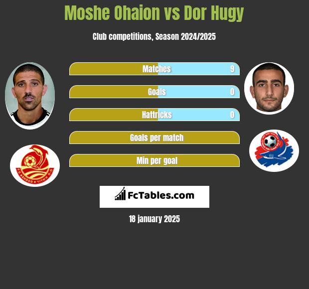 Moshe Ohaion vs Dor Hugy h2h player stats