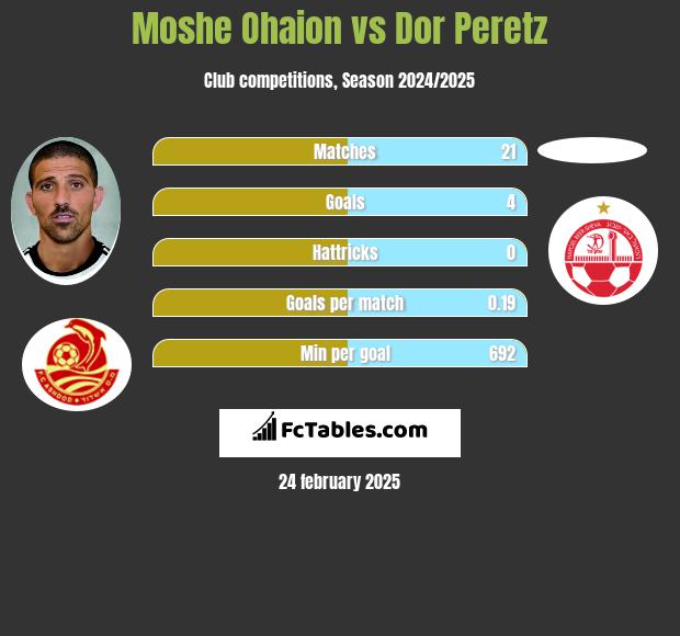 Moshe Ohaion vs Dor Peretz h2h player stats