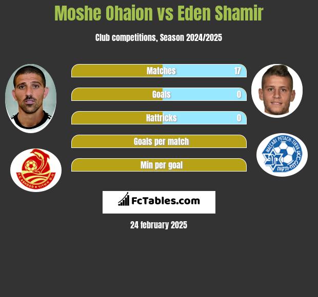 Moshe Ohaion vs Eden Shamir h2h player stats