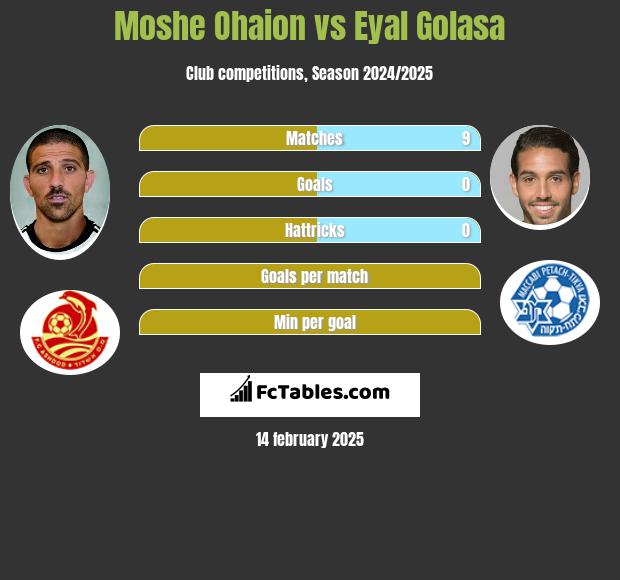 Moshe Ohaion vs Eyal Golasa h2h player stats