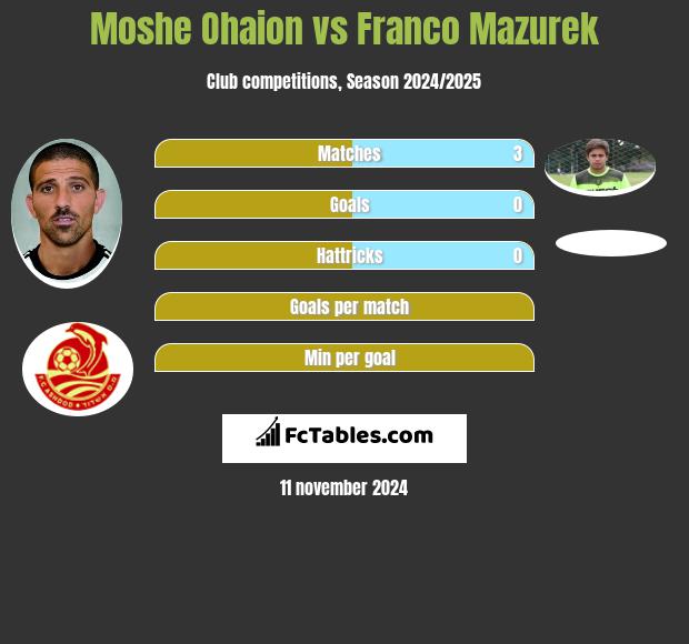 Moshe Ohaion vs Franco Mazurek h2h player stats