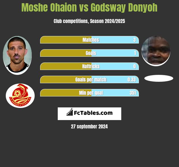 Moshe Ohaion vs Godsway Donyoh h2h player stats