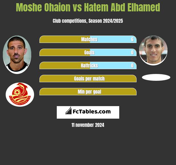 Moshe Ohaion vs Hatem Abd Elhamed h2h player stats