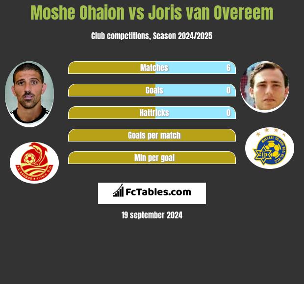 Moshe Ohaion vs Joris van Overeem h2h player stats