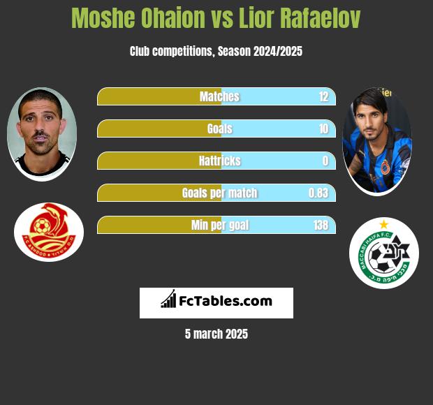 Moshe Ohaion vs Lior Refaelov h2h player stats