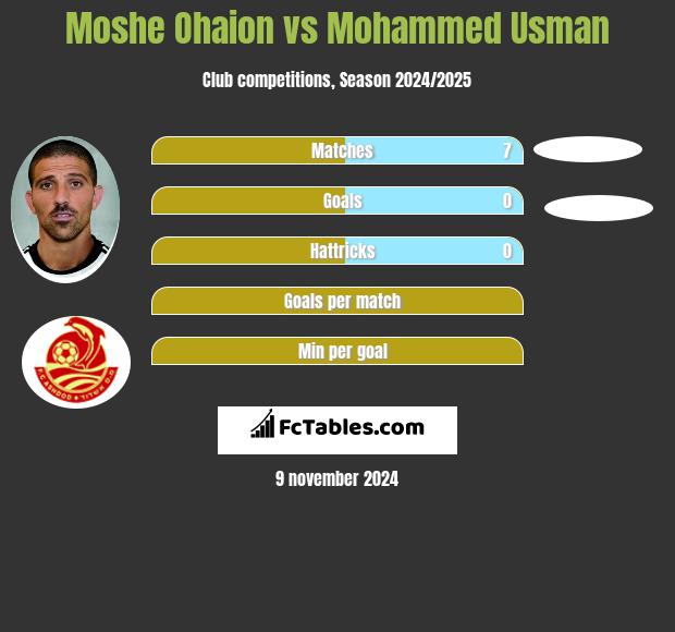 Moshe Ohaion vs Mohammed Usman h2h player stats