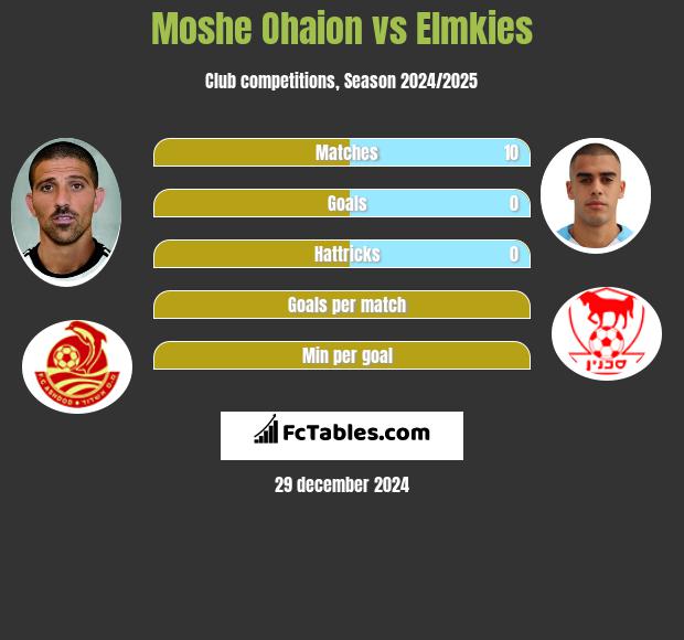 Moshe Ohaion vs Elmkies h2h player stats